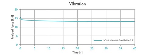 CONU_Kegelmutter_Junkertest_Vibration_1100x424_engl