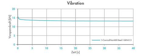 CONU_Kegelmutter_Junkertest_Vibration_1100x424